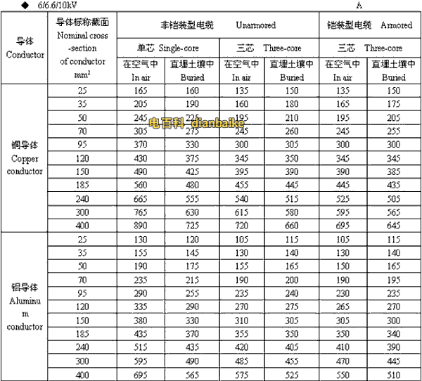 6/6.6//0kV淮安高压淮安电缆载流量
