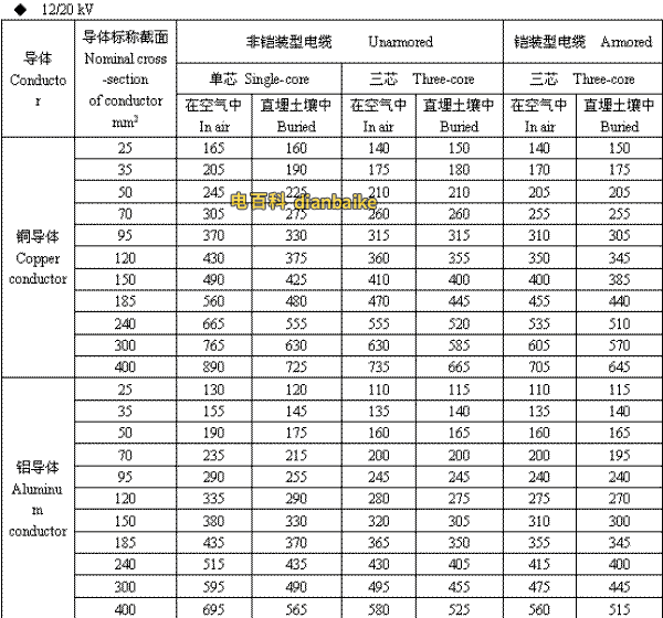 12/20kV淮安高压淮安电缆载流量