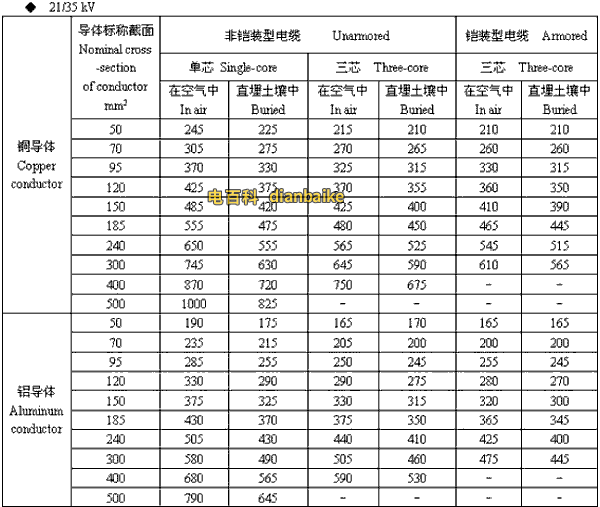 21/35kv淮安高压淮安电缆载流量