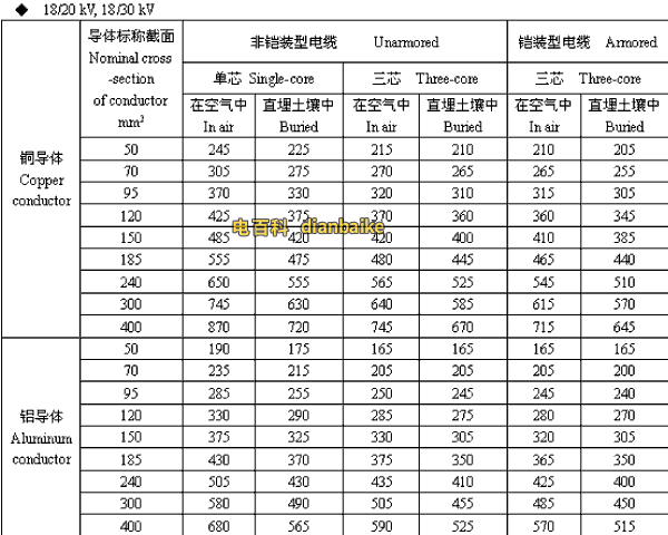 18/20,18/30kV淮安高压淮安电缆载流量