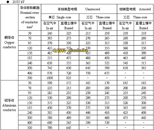 21/35kv淮安高压淮安电缆载流量